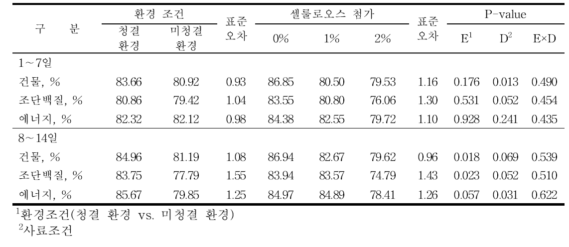 불용성 식이섬유의 첨가에 따른 외관상소화율 변화