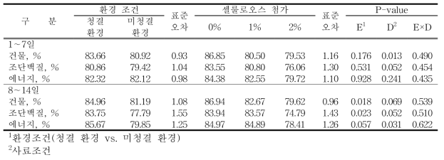 불용성 식이섬유의 첨가에 따른 외관상소화율 변화