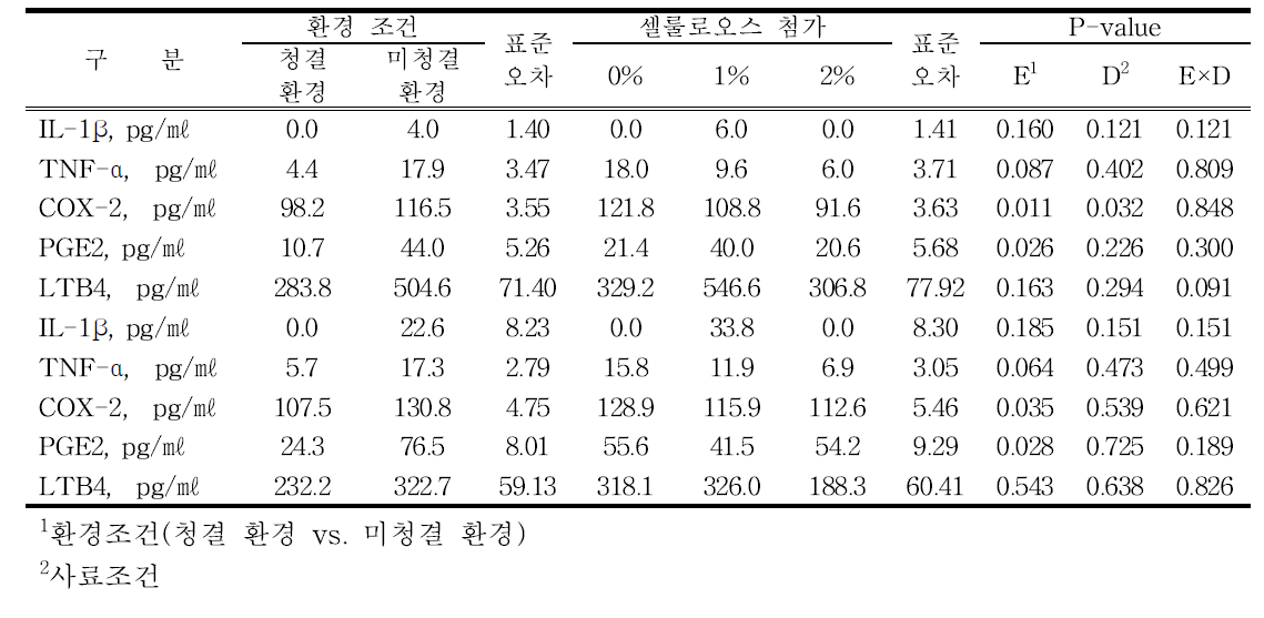 불용성 식이섬유의 첨가에 따른 싸이토카인 변화