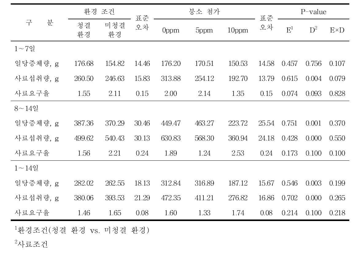 식이성 붕소 첨가가 성장지수에 미치는 영향