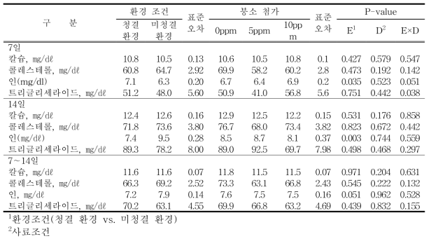 식이성 붕소 첨가가 혈액성상에 미치는 영향