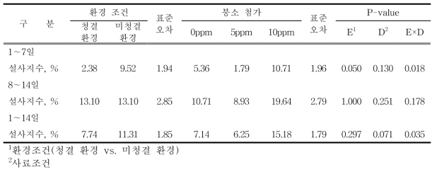 식이성 붕소 첨가가 설사지수에 미치는 영향