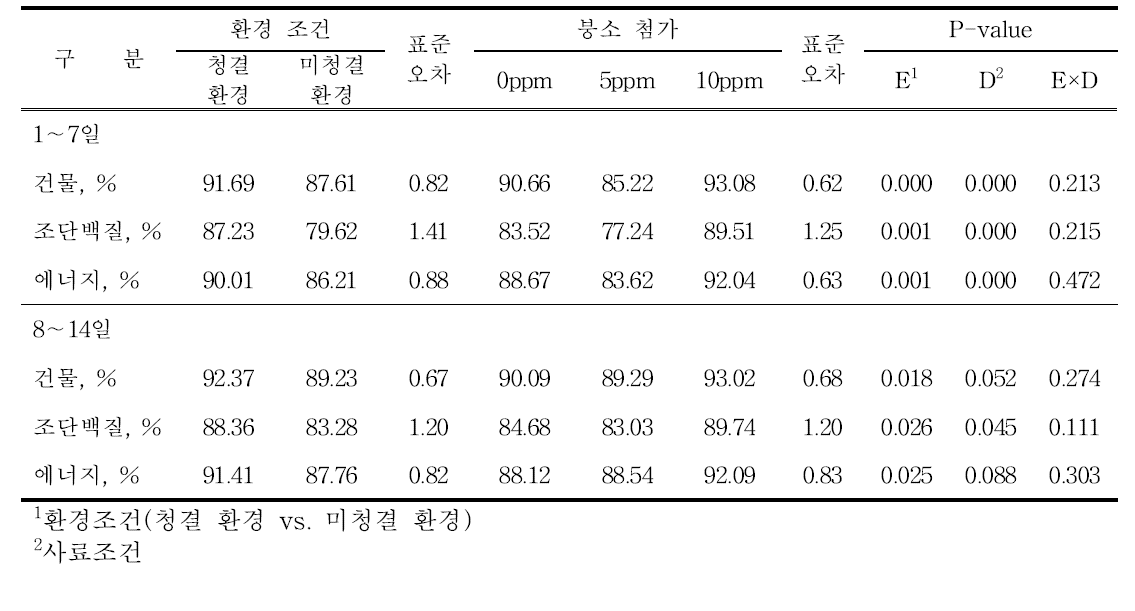 식이성 붕소 첨가가 외관상소화율에 미치는 영향