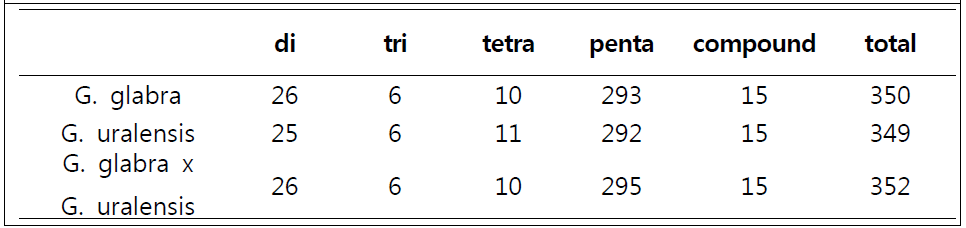 감초 엽록체 SSR 결과