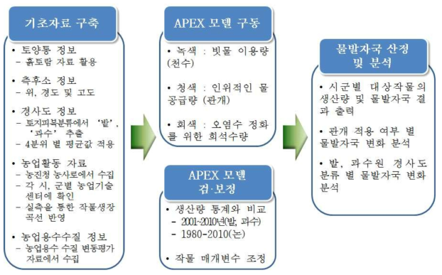 APEX(APEX-Paddy 포함) 모형 운영 및 물발자국 산정과정