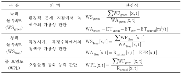 환경적 지속성 지표의 의미와 산정방법