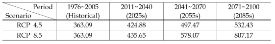 분석기간 별 기후변화시나리오에 따른 대기중 CO2 농도 (단위 : ppm)