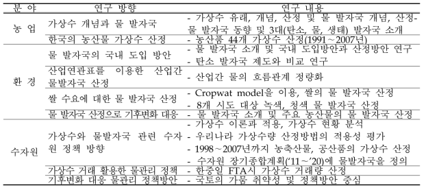 국내 산업별 물 발자국 관련 연구 동향 분석