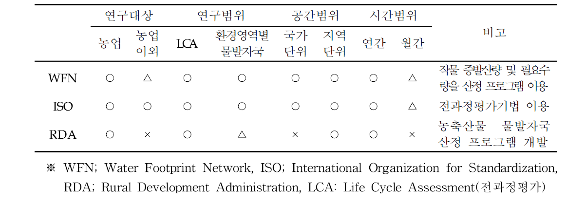 물 발자국 산정방법별 주요 특징 비교