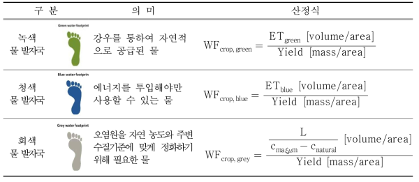 환경영역별 작물의 물 발자국