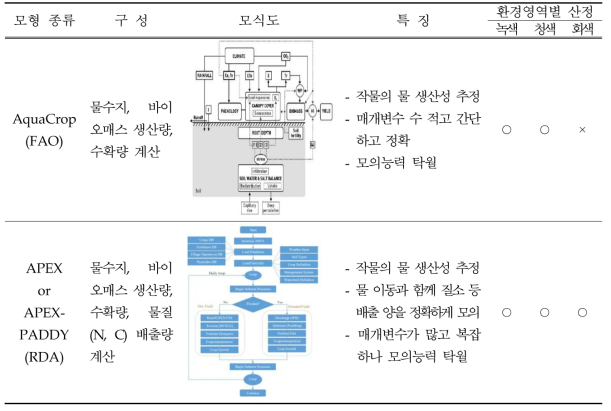 환경영역별 물 발자국 산정을 위한 적용 모델의 주요 기능 및 특징 비교