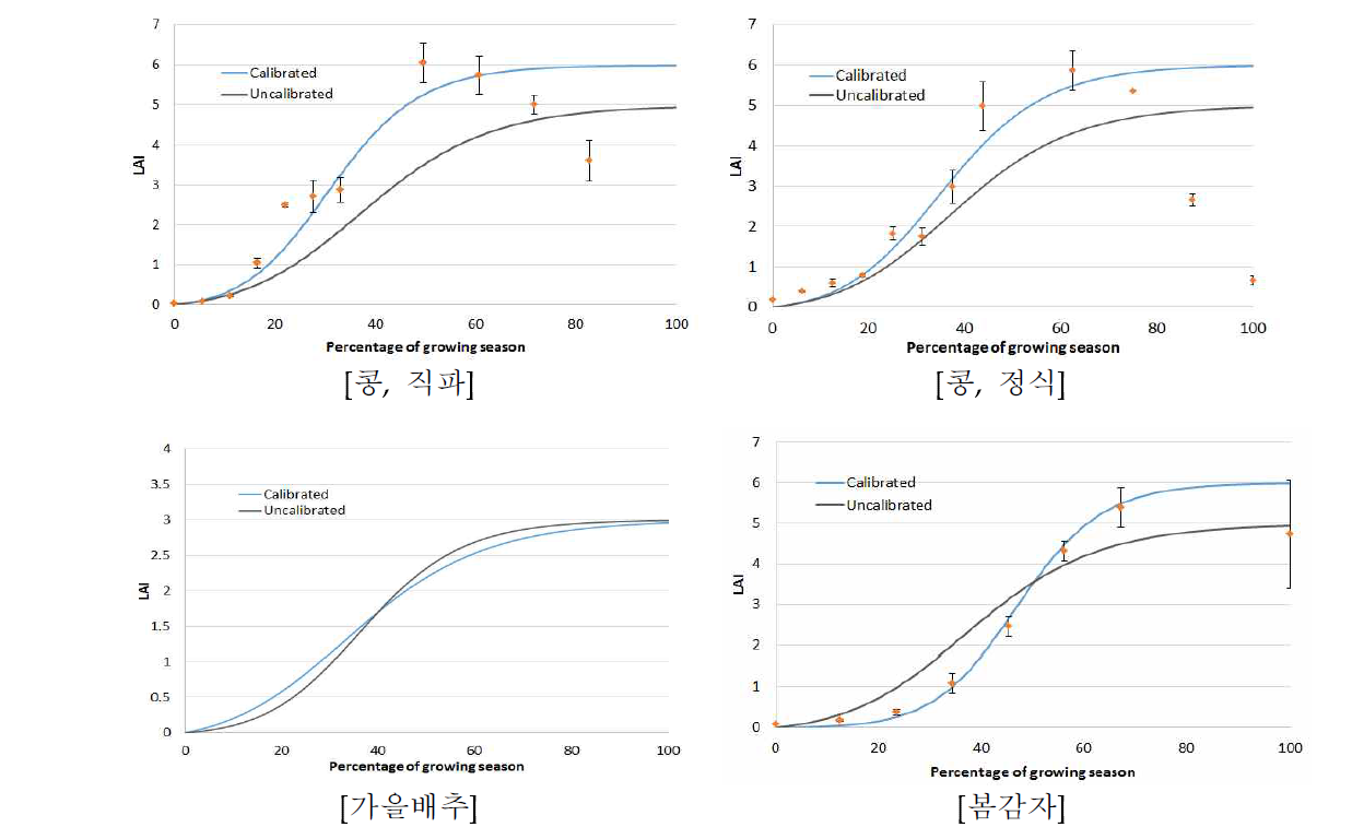 밭작물별 LAI를 활용한 생장모형