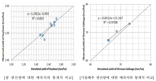 지역별 밭작물(콩, 배추) 생산량에 대한 모델 예측치와 통계치 비교