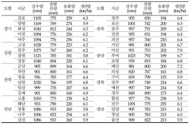 APEX-Paddy 모델을 이용한 쌀의 지역별 물수지 및 생산량 모의 결과