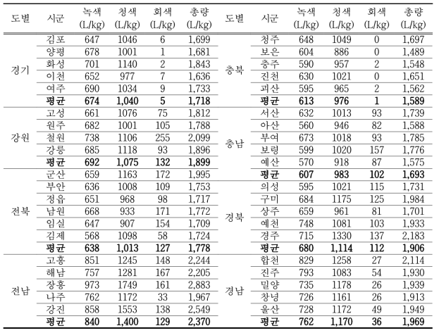 APEX-Paddy 모델을 이용한 쌀의 지역별 환경영역별(녹색, 청색, 회색) 물 발자국