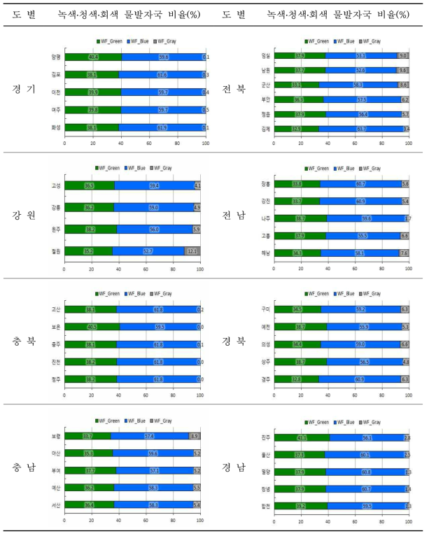 지역별 환경영역별(녹색, 청색, 회색) 물 발자국의 비율 변화