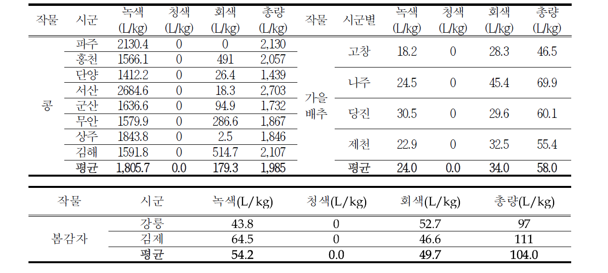 밭작물별(콩, 배추, 감자)․지역별 환경영역별(녹색, 청색, 회색) 물 발자국 산정(무관개)