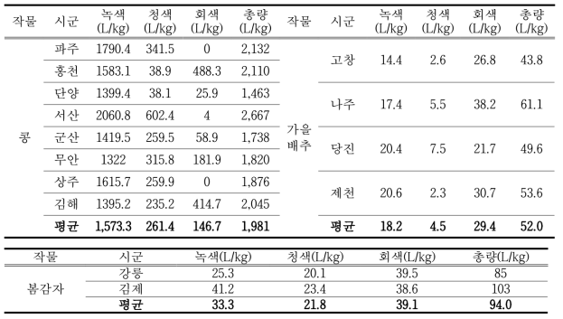 밭작물별(콩, 배추, 감자)․지역별 환경영역별(녹색, 청색, 회색) 물 발자국 산정(관개)