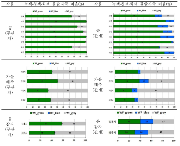밭작물별, 지역별, 환경영역별(녹색, 청색, 회색) 물 발자국의 비율 변화