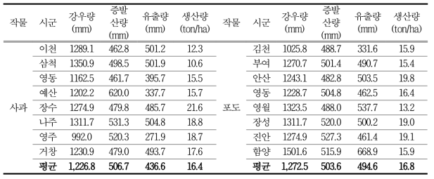 APEX 모델을 이용한 과수(사과, 포도)의 지역별 물수지 및 생산량 모의 결과(무관개)