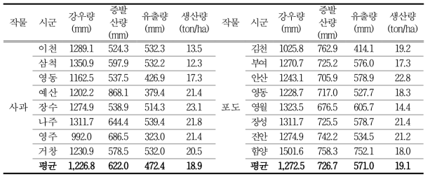 APEX 모델을 이용한 과수(사과, 포도)의 지역별 물수지 및 생산량 모의 결과(관개)