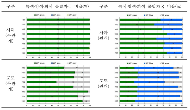 과수(사과, 포도)의 지역별, 환경영역별(녹색, 청색, 회색) 물 발자국의 비율 변화