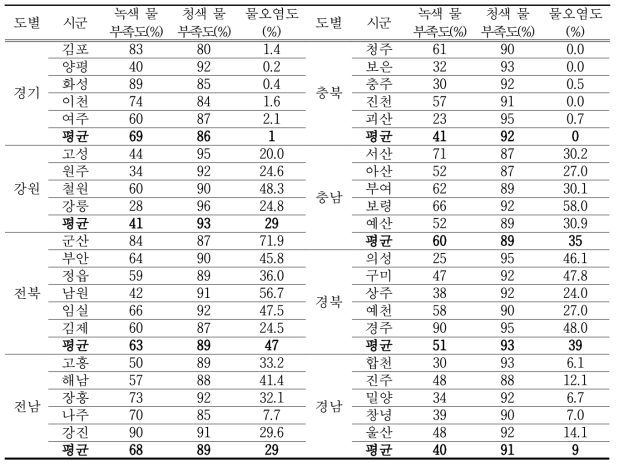 지역별 산정된 환경영역별 쌀 물 발자국에 대한 환경영향(지속성) 평가