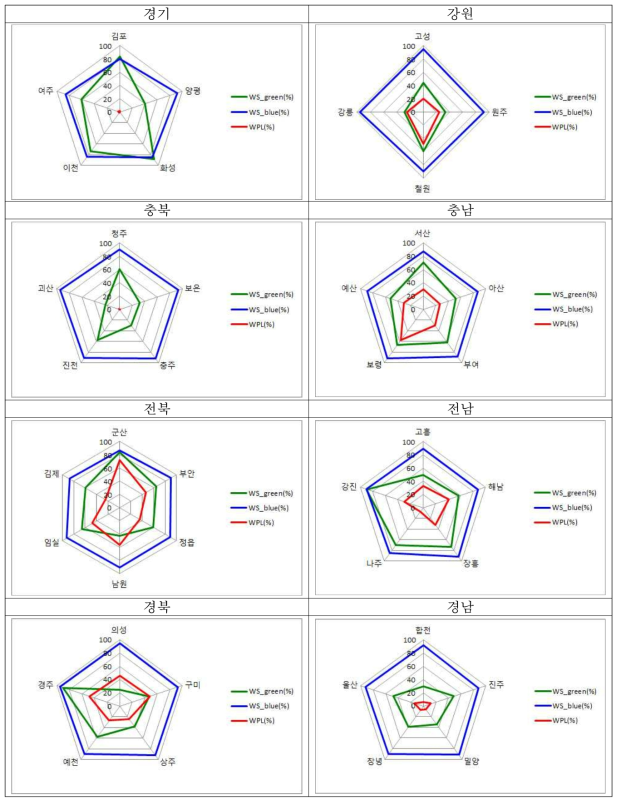 방사형그래프를 이용한 지역별 쌀 물 발자국에 대한 환경영향(지속성) 평가 결과