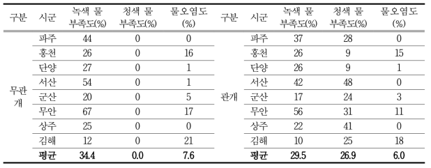 지역별 산정된 환경영역별 콩 물 발자국에 대한 환경영향(지속성) 평가