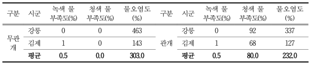 지역별 산정된 환경영역별 봄감자 물 발자국에 대한 환경영향(지속성) 평가