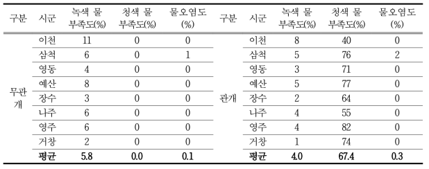 지역별 산정된 환경영역별 사과 물 발자국에 대한 환경영향(지속성) 평가