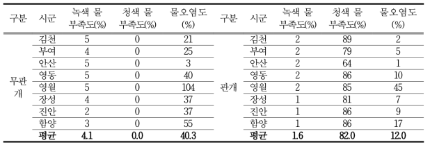 지역별 산정된 환경영역별 포도 물 발자국에 대한 환경영향(지속성) 평가