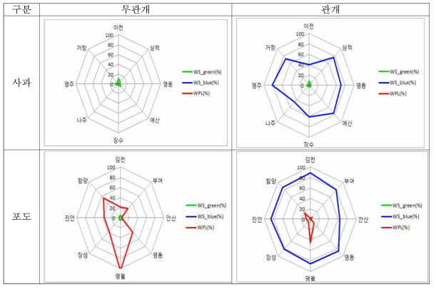 방사형그래프를 이용한 지역별 과수 물 발자국에 대한 환경영향(지속성) 평가 결과