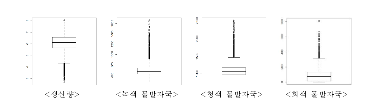 환경영역별 쌀 물발자국 산정 결과