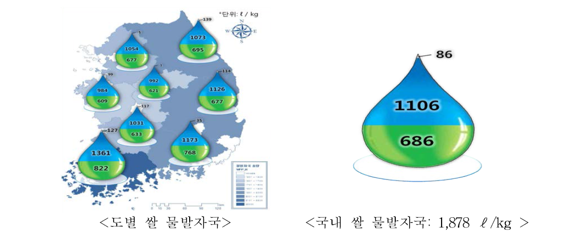 도 및 전국단위 쌀 물발자국