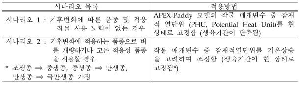 쌀 생산에 대한 기후변화 대응 시나리오