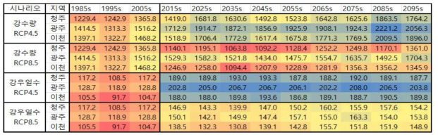 기후변화에 따른 강수량 및 강우일수의 변화