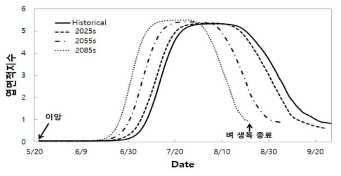 RCP8.5 기후변화시나리오에 따른 생육기간 단축