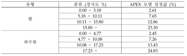 농경지 경사도 분류 (4분위 별 평균값 적용)