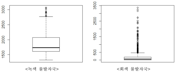 환경영역별 콩 물발자국 분포