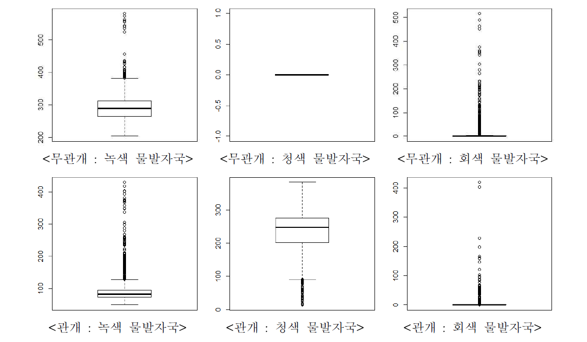 환경영역별 사과 물발자국 분포