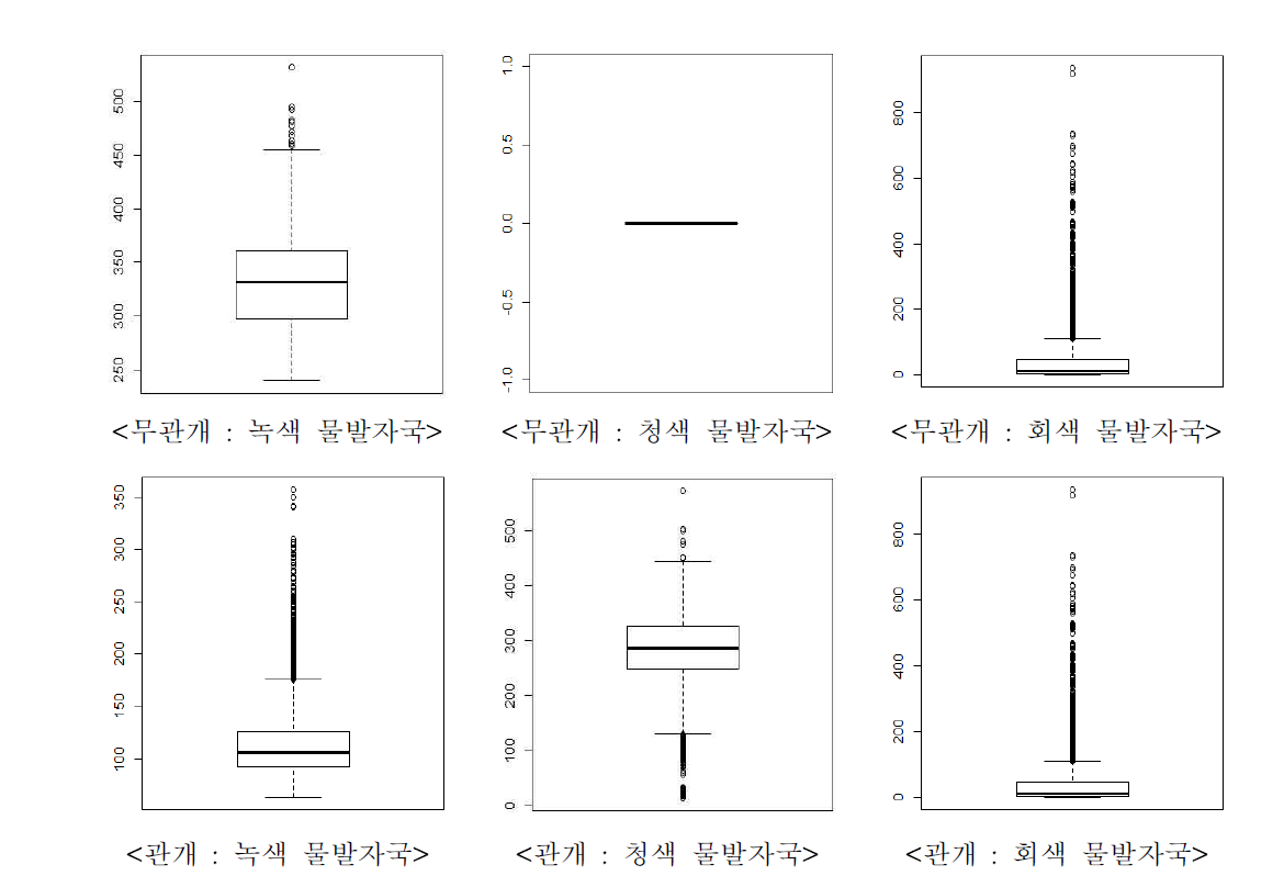 환경영역별 포도 물발자국 분포