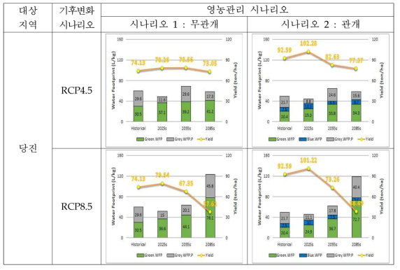 가을배추 물발자국의 기후변화 영향평가(1)