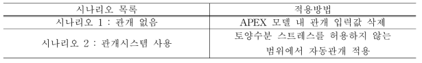 밭 및 과수의 기후변화 대응 시나리오