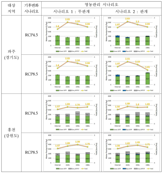 콩 물발자국의 기후변화 영향평가(1)