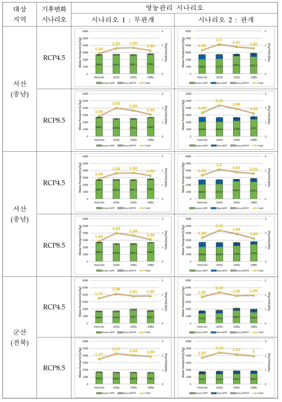 콩 물발자국의 기후변화 영향평가(2)