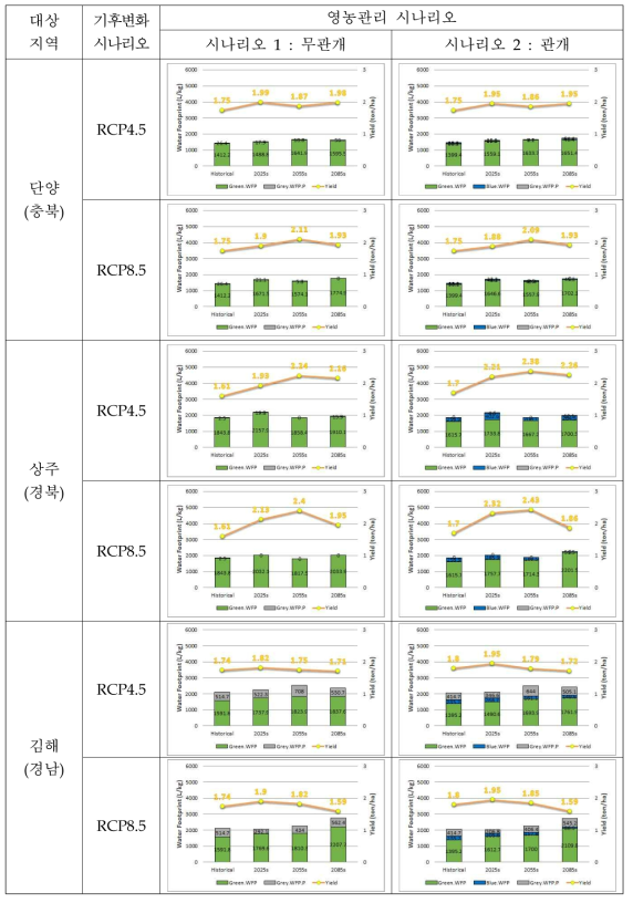 콩 물발자국의 기후변화 영향평가(3)