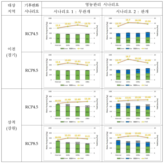 사과 물발자국의 기후변화 영향평가(1)