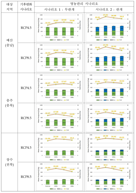 사과 물발자국의 기후변화 영향평가(2)