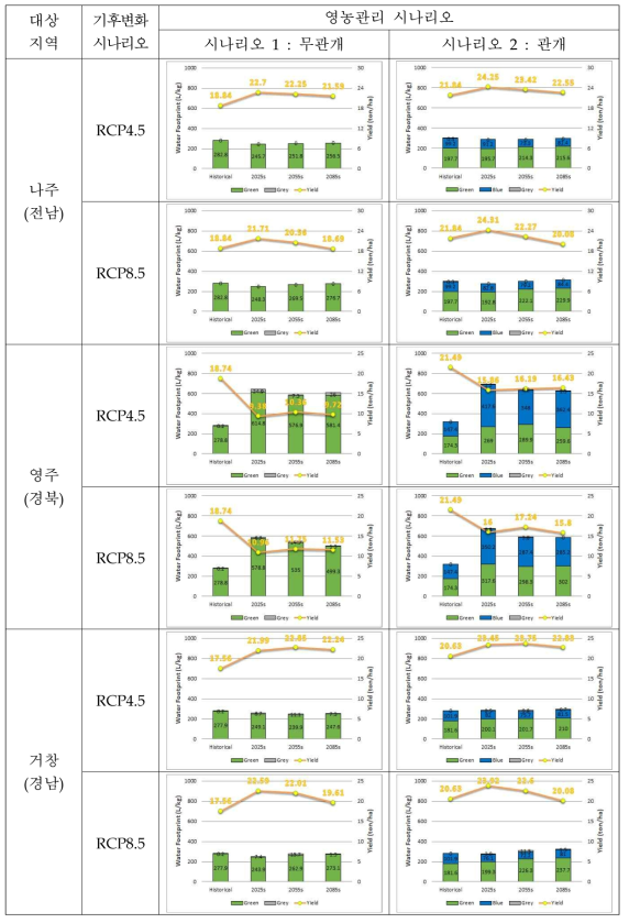 사과 물발자국의 기후변화 영향평가(3)